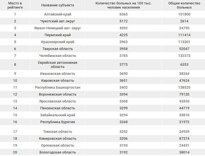 Где в России больше всего психически больных
