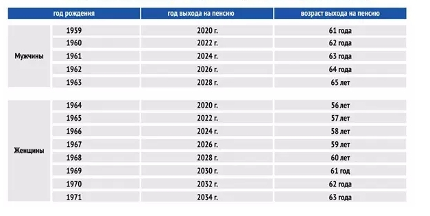 таблица поэтапного выхода на пенсию по возрастам