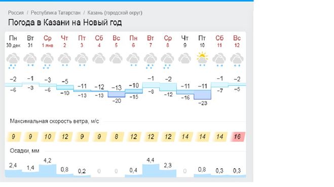 Погода в Казани. Погода на завтра казань неделю