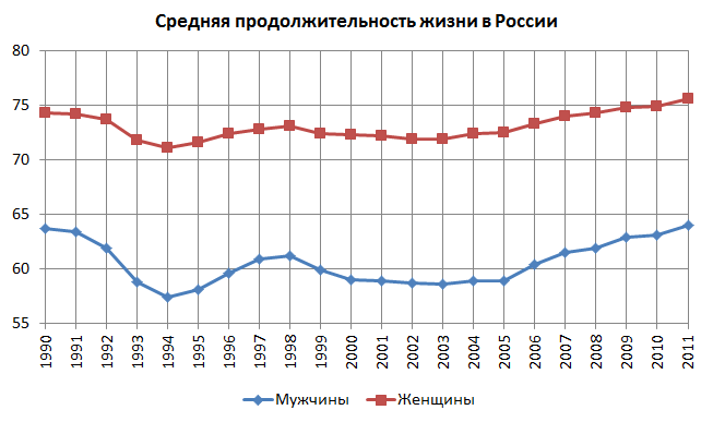 средняя продолжительность жизни в России