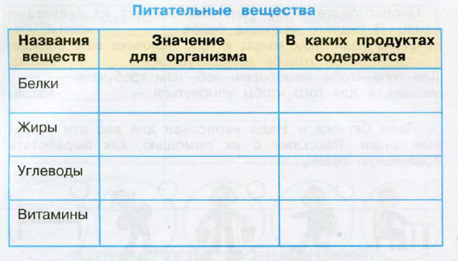 Таблица окружающий. Таблица питательные вещества 3 класс окружающий мир. Питательные вещества 3 класс окружающий мир рабочая тетрадь. Заполни таблицу питательные вещества. Таблица питательные вещества 3 класс.