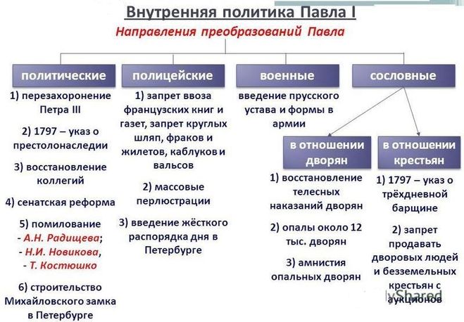 Реформы Павла I