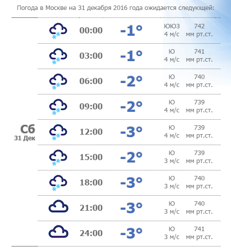 Прогноз погоды на весь декабрь. Погода в Москве. Какая погода была в декабре. Погода на 31 декабря. Погода в Москве на декабрь.