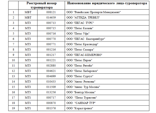 Реестр туроператоров. Перечень туроператоров. Реестровые туроператоры. Туроператоры Москвы список.