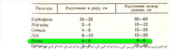 На каком расстоянии сажать картофель между рядами