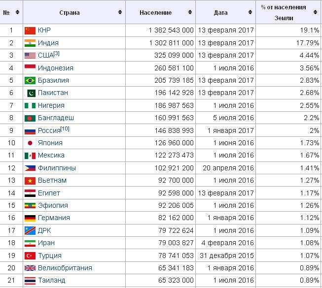 Количество людей во всех странах отдельно