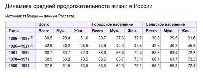 динамика средней продолжительности жизни в России