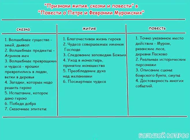 "Признаки жития, сказки и повести" в "Повести о Петре и Февронии Муромских"