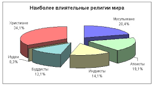 основные религии кого любит бог больше