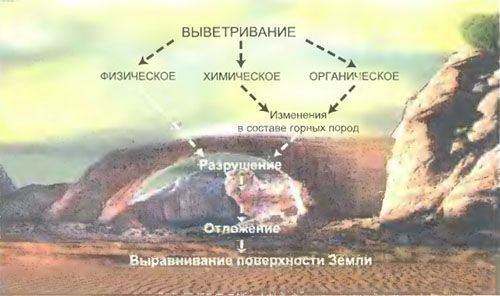 Схема виды выветривания