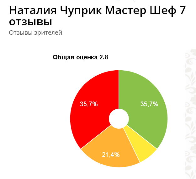 Наталия Чуприк (Наталія Чуприк) рейтинг Мастер Шеф 7 сезон