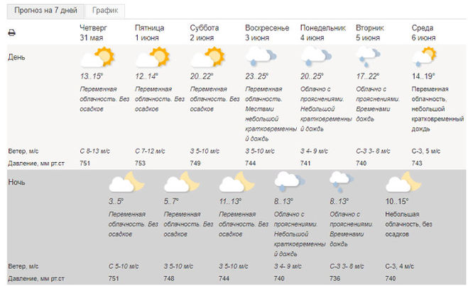 Погода в Москве на июнь 2018 (7 дней) от Гидрометцентра