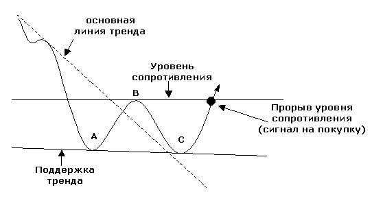 Графический анализ