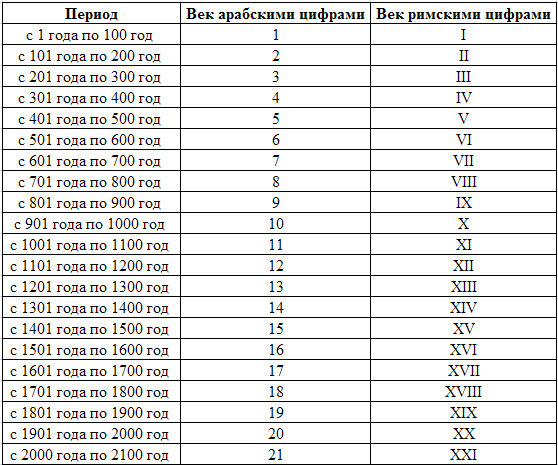 Как пишется четырнадцатый век римскими цифрами