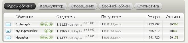 Обмен PayPal RUB на Яндекс.Деньги где совершить такой обмен