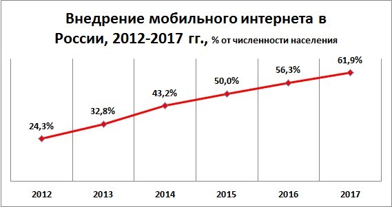 сколько россиян в интернете