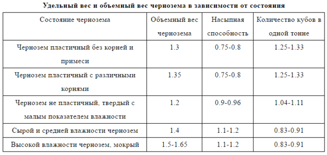 Сколько весит чернозем?