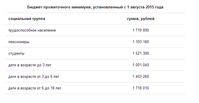 1 базовая в рб. Бюджет прожиточного минимума. Прожиточный минимум в Белоруссии 2021. Прожиточный минимум на ребенка в 2015 году. Бюджет прожиточного минимума с 1 мая 2021 года в РБ.