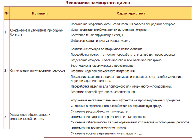 Федеральный проект экономика замкнутого цикла паспорт проекта