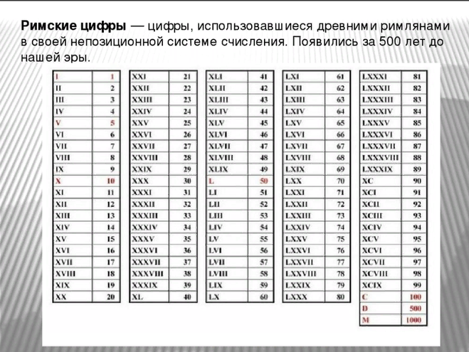 Как пишется четырнадцатый век римскими цифрами