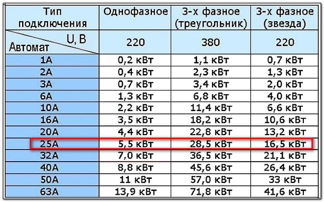 Таблица нагрузок для защитного автомата