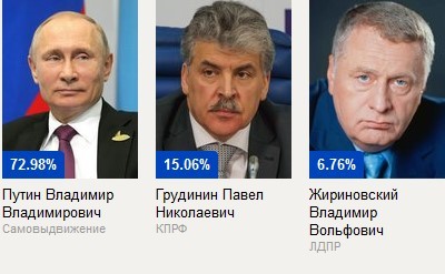 жириновский сколько голосов на выборах 2018