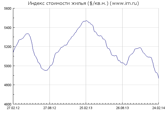 Цены на московскую жилую недвижимость, в USD