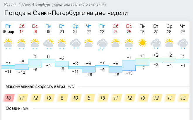 Какой прогноз погоды на весну 2018 в Санкт-Петербурге