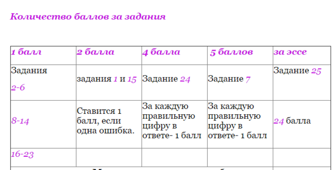 Сколько баллов за задания егэ