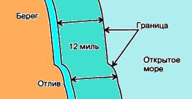 Территориальное море схема