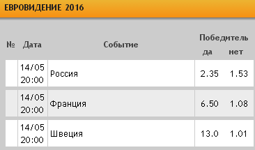 евровидение 2016 ставки букмекеров