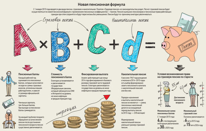 схема из чего складывается пенсия