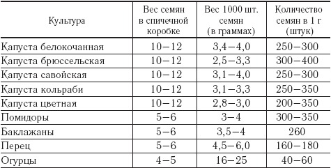 Количество семян. Масса 1000 семян овощей. Масса 1000 семян таблица. Масса 1000 семян овощных культур. Вес семян овощей в граммах.