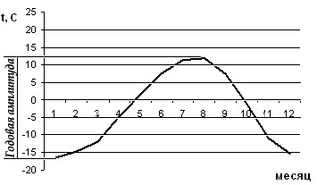 Используя графики на рисунке 89 определите годовую амплитуду