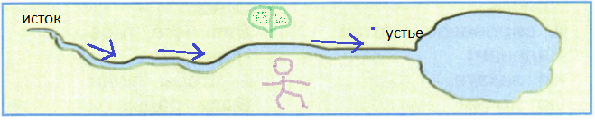 Рисунок реки впадающей в озеро. Рисунок истока и устья реки. Рисунок река впадает в озеро. Исток и Устье схема. Нарисовать река впадает в озеро.