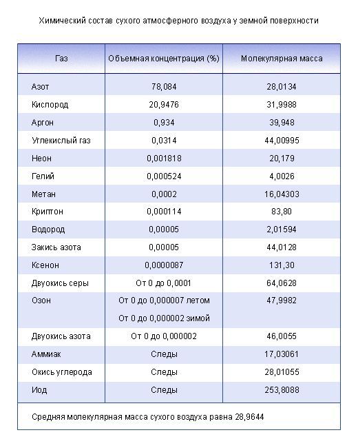 Формула воздуха в химии как пишется правильно