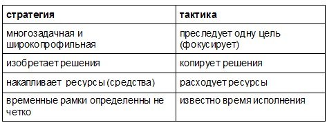 Таблица отличий тактики от стратегии