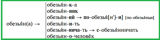 Пообезьянничать как пишется слово