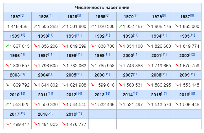 Какая численность населения владимира