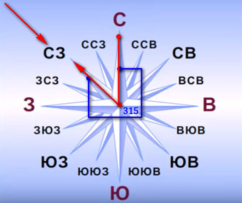 Азимут 0 градусов. Азимут 315 градусов соответствует направлению. Азимут ЮЮЗ. Стороны горизонта с градусами. Азимут градусы.
