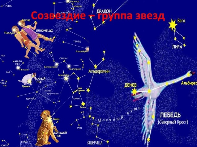 Сообщение о созвездии 4 класс окружающий мир - что писать?