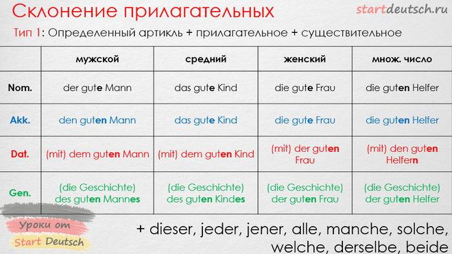 Склонение прилагательных и существительных в немецком языке