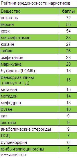 ТОП 20 вредных веществ