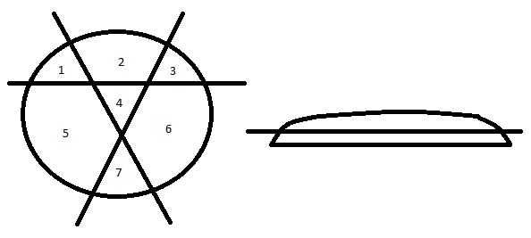 Круглый пирог надо разрезать прямыми разрезами на 7 частей