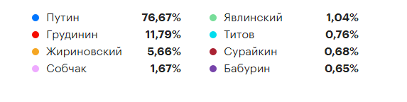 Результаты выборов 2018