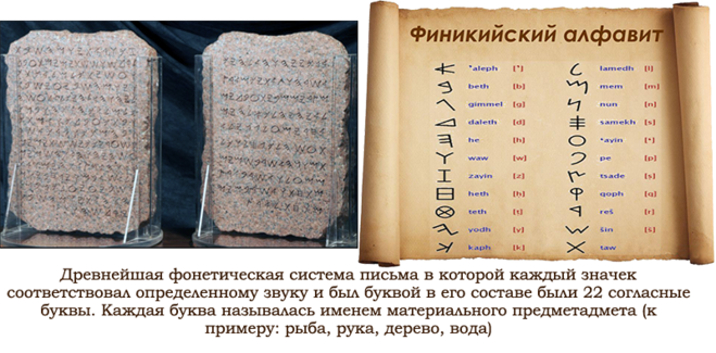 Где был изобретен древнейший алфавит на карте. Древняя финикийская письменность. Алфавитное письмо в древности. Древняя Финикия письменность. Письменность древних финикийцев.