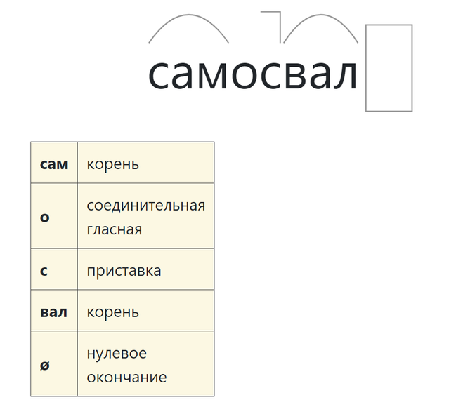 Слова к схеме приставка корень нулевое окончание пробег известие занесу прическа свалка