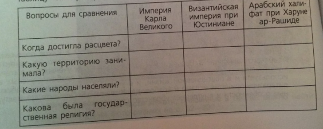 Составить сравнительную таблицу страны средневековой азии 6. Таблица империи раннего средневековья в период расцвета. Таблица Империя Карла Великого Византийская Империя. Таблица по истории Империя Карла Великого Византийская. Таблица по истории кл 6 Империя Карла Великого.