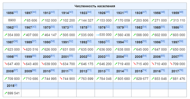 численность населения города Краснодар в 2019 году