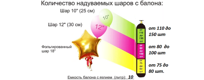 Расход баллона с гелием. Сколько шариков можно надуть гелием. Сколько в баллоне с гелием шаров. Сколько шаров можно надуть из 40 литров.